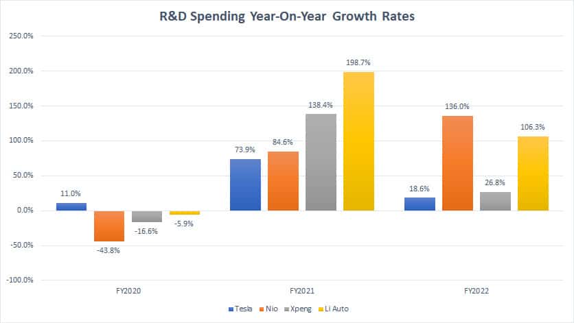 Tesla, Nio, Xpeng and Li Auto's R&D spending growth rates