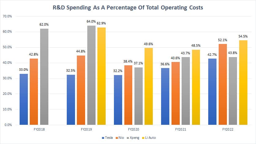 Tesla, Nio, Xpeng and Li Auto's R&D spending to operating expenses ratio
