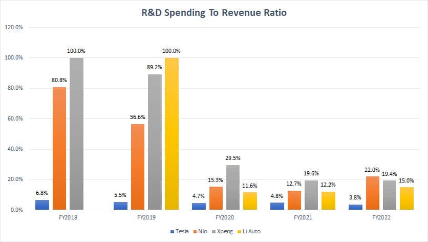 Tesla, Nio, Xpeng and Li Auto's R&D spending to revenue ratio