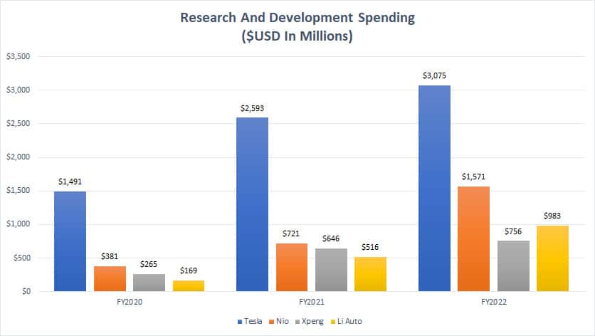 Tesla, Nio, Xpeng and Li Auto's R&D spending