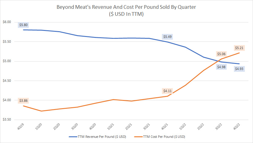 Beyond Meat revenue and cost per pound sold by quarter