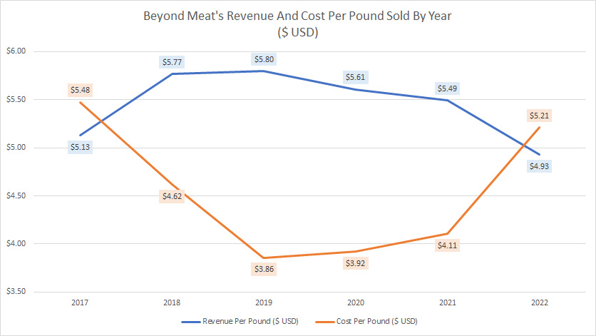 Beyond Meat revenue and cost per pound sold by year
