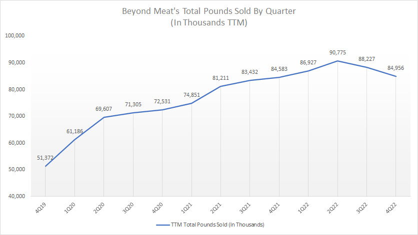 Beyond Meat total pounds sold by quarter