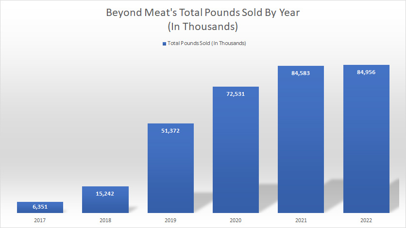 Beyond Meat total pounds sold by year