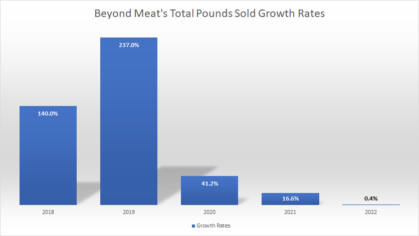 Beyond Meat total pounds sold growth rates (click to enlarge)
