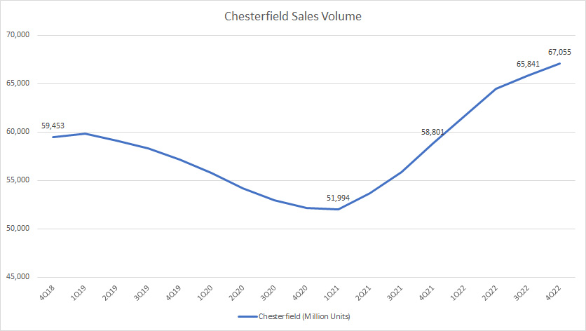 Chesterfield sales volume