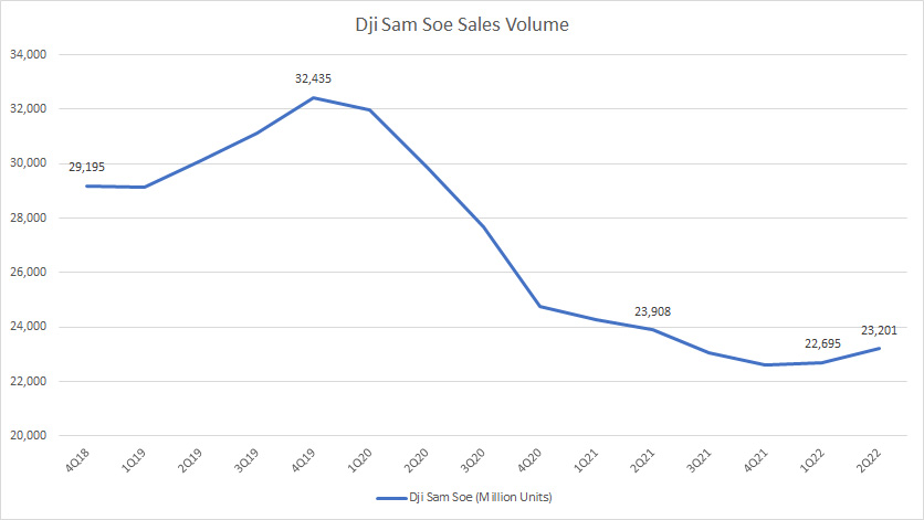 Dji Sam Soe sales volume