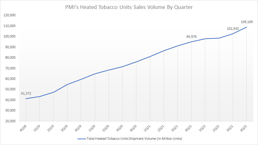 Philip Morris HTU sales volume by TTM