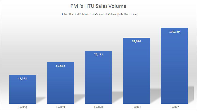 Philip Morris HTU sales volume by year
