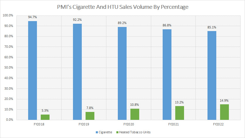 Philip Morris cigarette and HTU sales volume by percentage