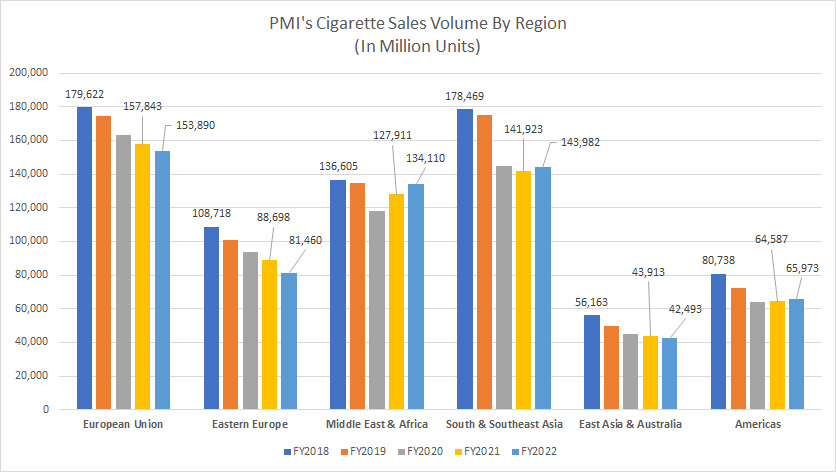 Philip Morris cigarette sales volume by region