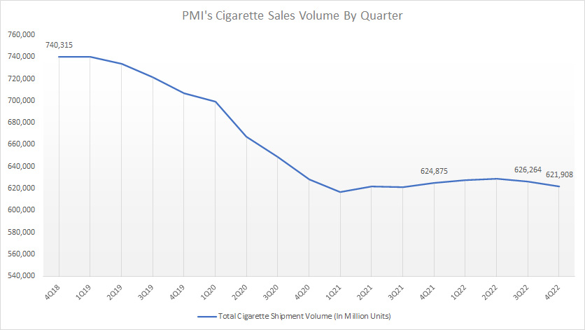 Philip Morris cigarette sales volume by TTM