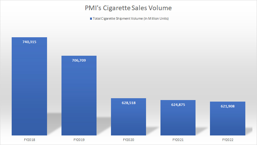 Philip Morris cigarette sales volume by year