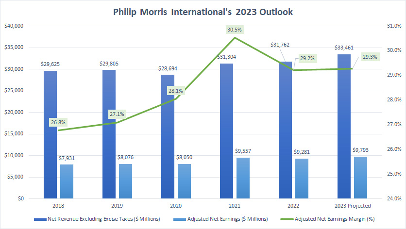 PMI's 2023 outlook