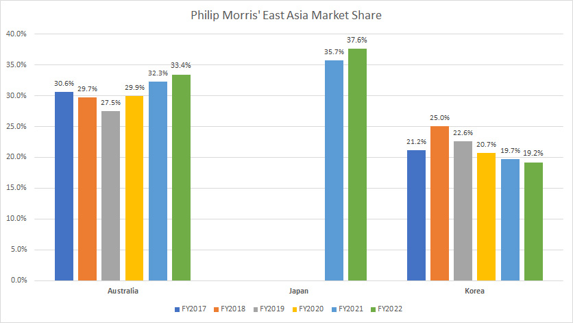 PMI's East Asia market share