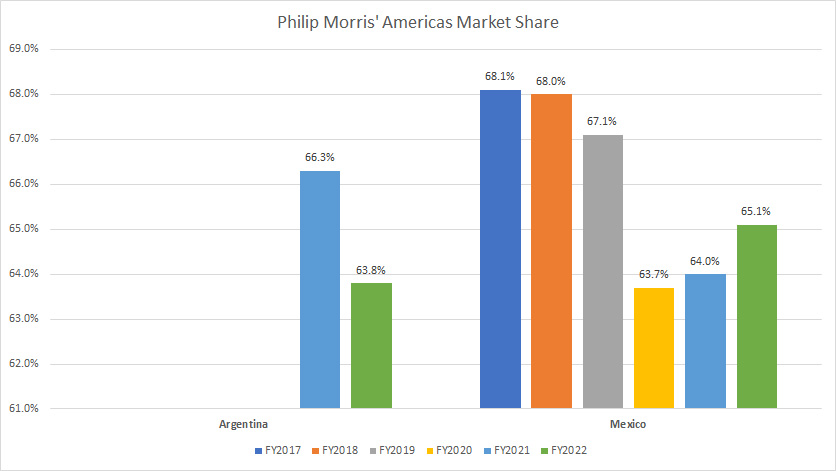 PMI's Latin America market share