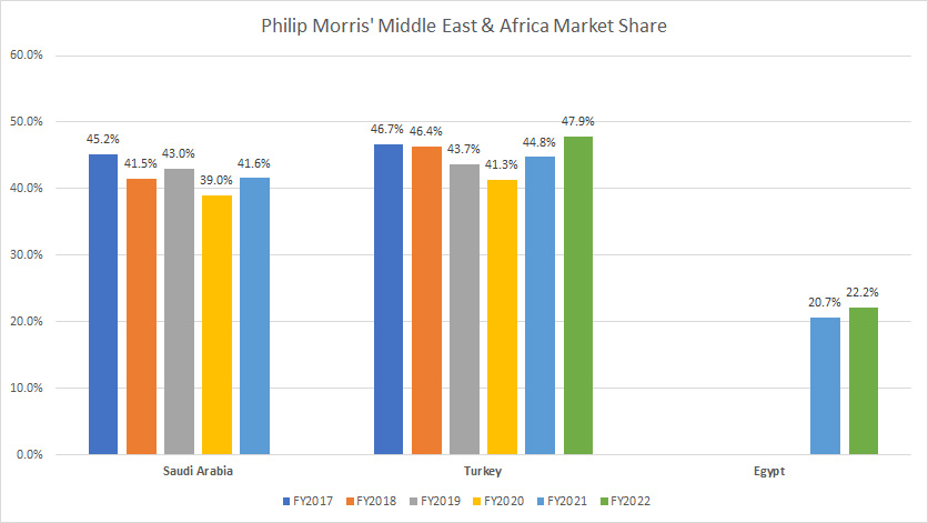 PMI's Middle East and Africa market share