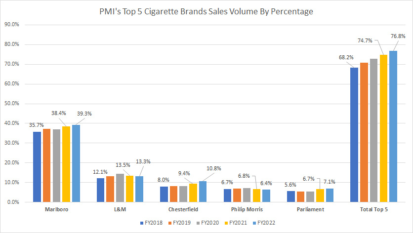 Cigarette sales volume by percentage