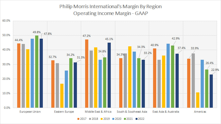 PMI's margin by region