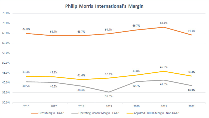 PMI's margin