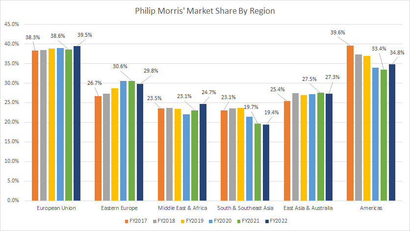 PMI's market share by region