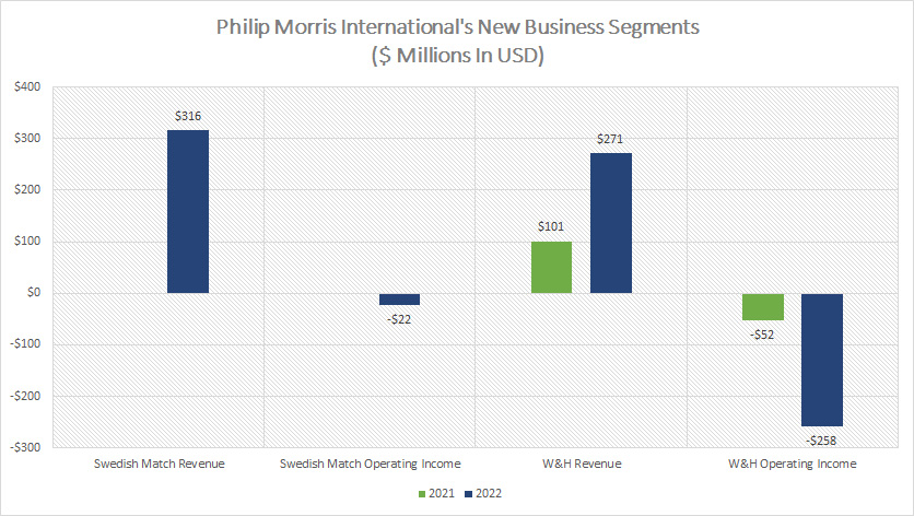 PMI's new business segments