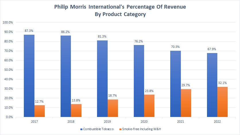 PMI's percentage of revenue by product category