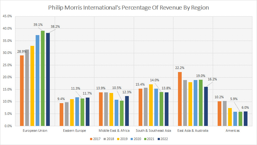 PMI's percentage of revenue by region