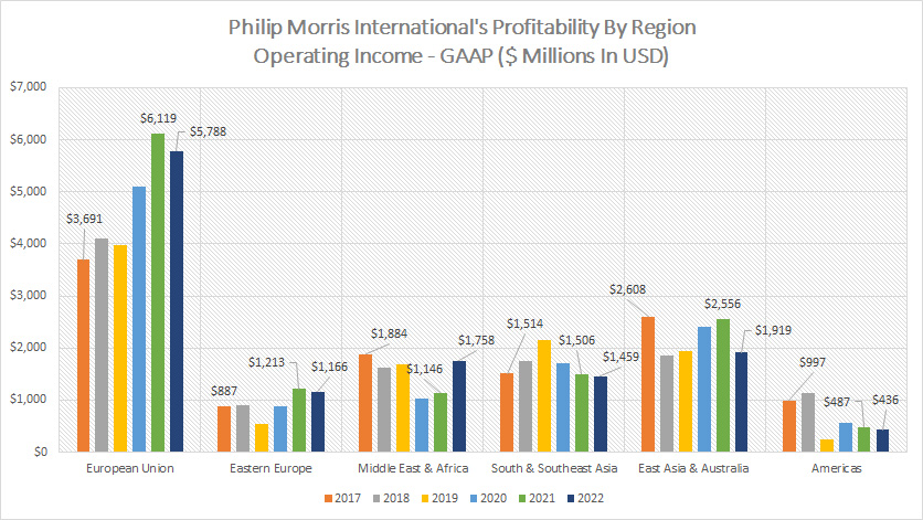 PMI's profitability by region