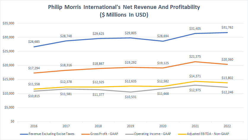 PMI's revenue and profitability