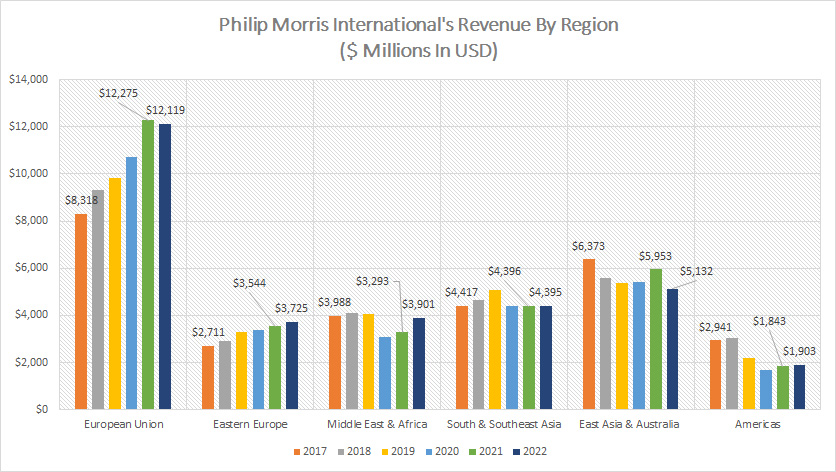 PMI's revenue by region