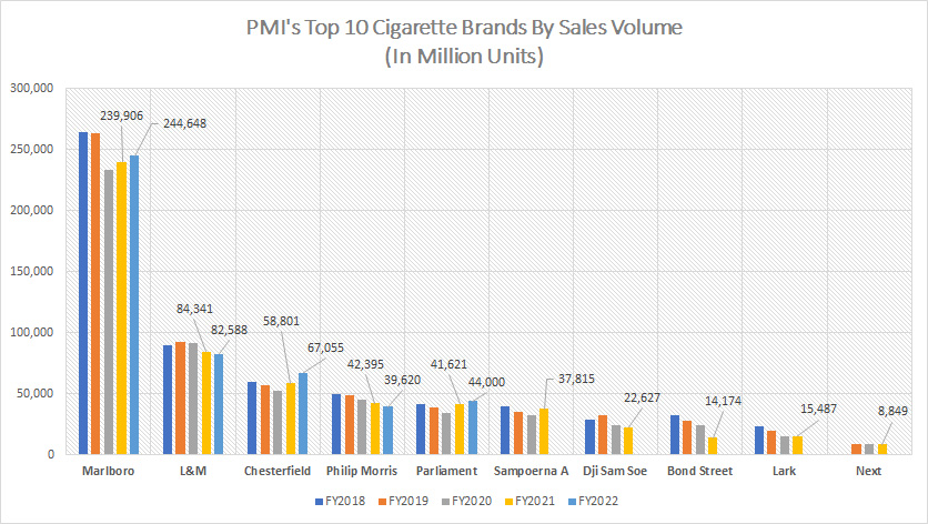 Top 10 cigarette brands by sales volume
