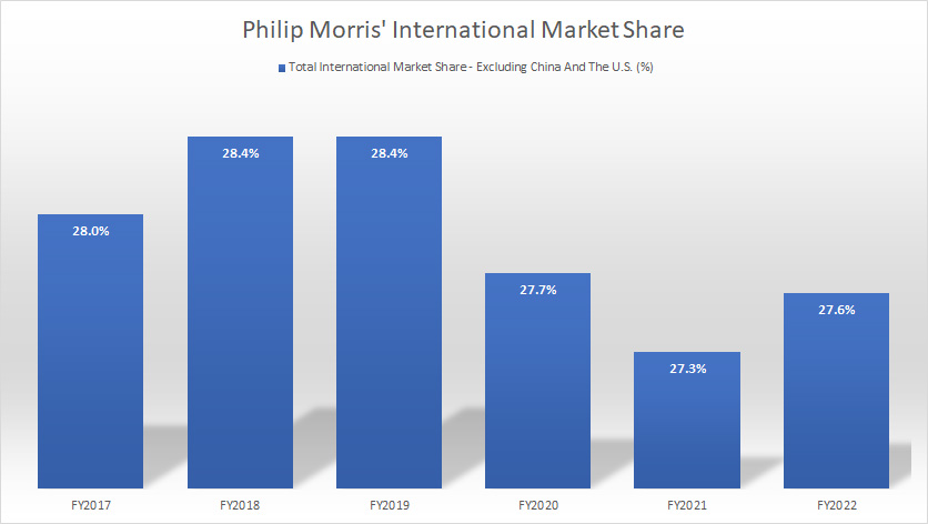 PMI's total worldwide market share