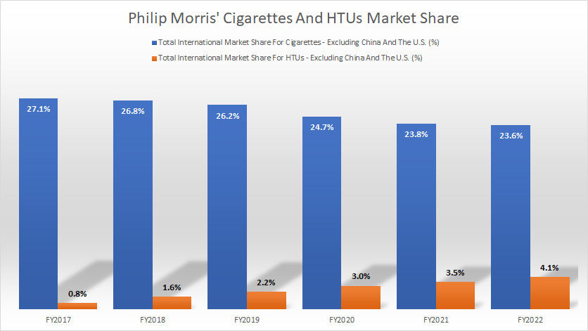 PMI's worldwide market share for cigarettes and HTUs