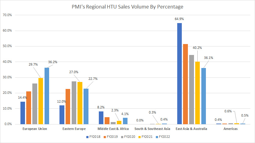 Philip Morris regional HTU sales volume by percentage