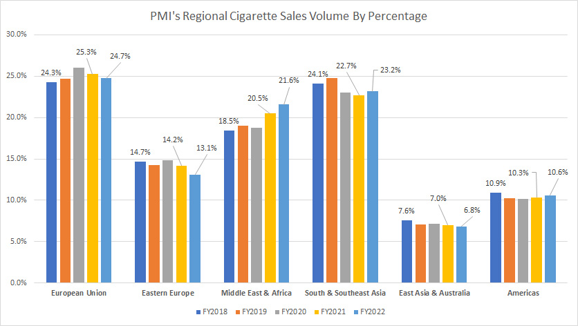 Philip Morris regional cigarette sales volume by percentage