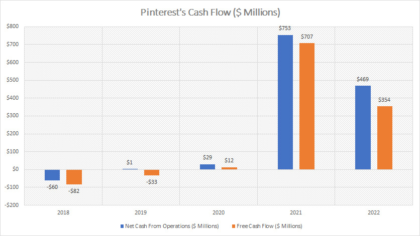 Pinterest cash flow
