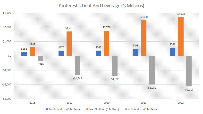 Pinterest debt and leverage