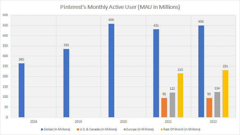 Pinterest monthly active users