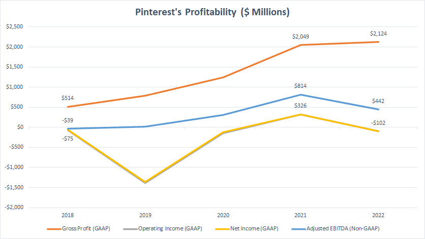 Pinterest profitability