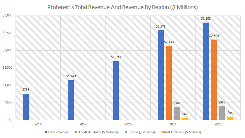 Pinterest total revenue and revenue by region