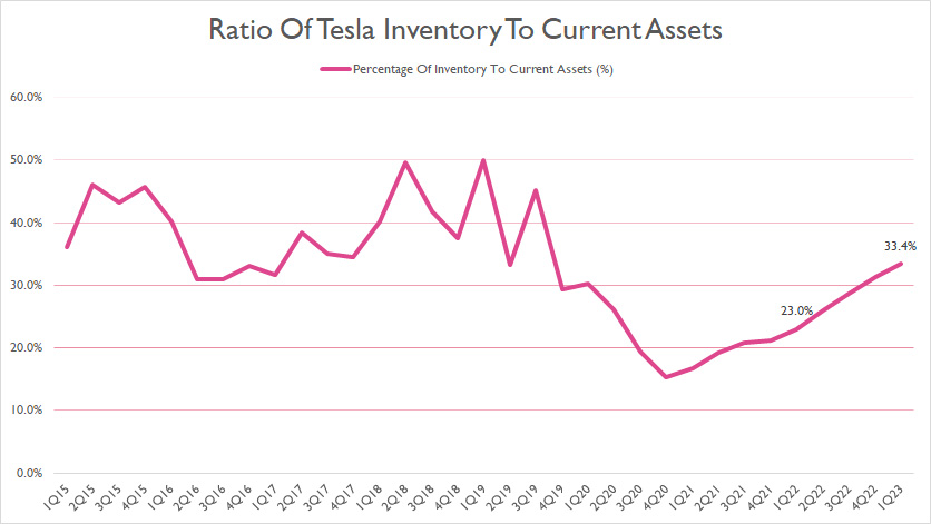 Tesla total inventory to current assets ratio