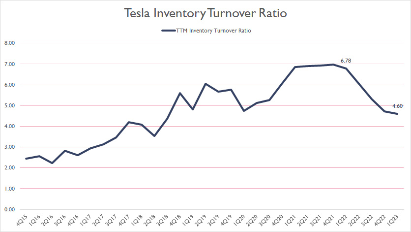 Tesla inventory turnover ratio