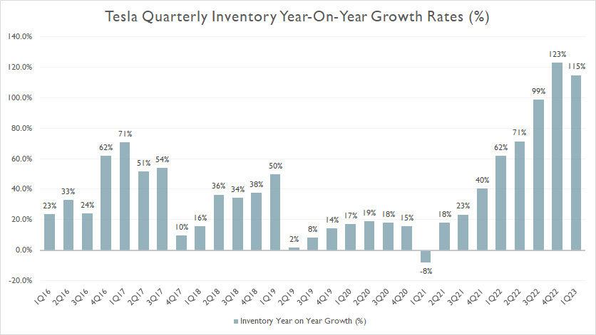 Tesla inventory YoY growth rates