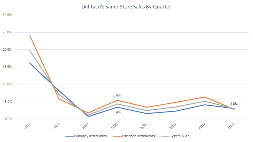 Del Taco same-store sales by quarter