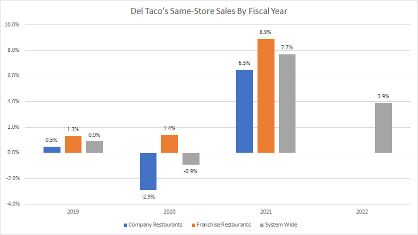 Del Taco same-store sales by year