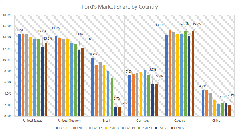 Ford market share by country 