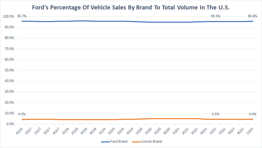 Ford percentage of vehicle sales by brand in the U.S.