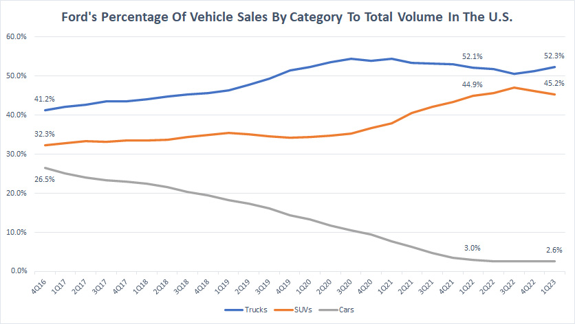 Ford percentage of vehicle sales by type in the U.S.