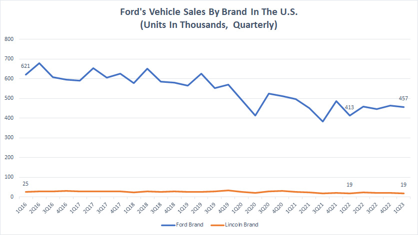 Ford quarterly vehicle sales by brand in the U.S.